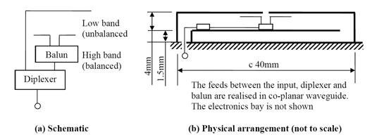 Figure 2: Physical arrangement of the hybrid balanced/unbalanced antenna.